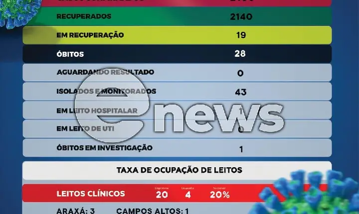 Covid-19; em Campos Altos mais 07 pessoas testam positivo