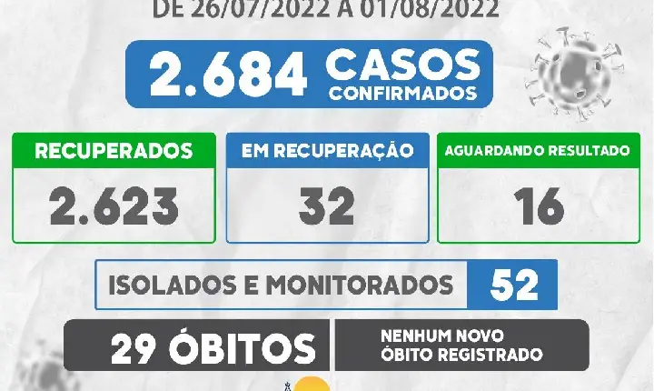 Covid-19: Em Campos Altos, outros 39 exames deram positivo em sete dias