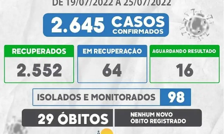 Covid-19: Em Campos Altos, outros 56 exames deram positivo em sete dias; uma pessoa está internada