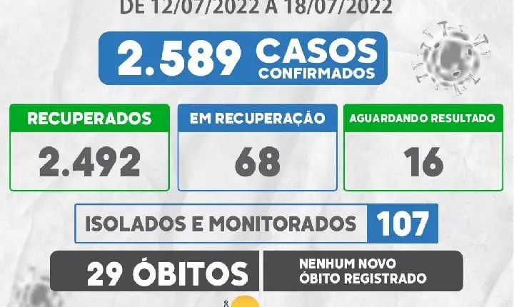 Covid-19: Em Campos Altos, outros 69 exames deram positivo em sete dias; uma pessoa está internada