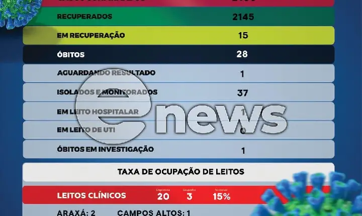 Covid-19; em Campos Altos quinze pessoas estão em recuperação