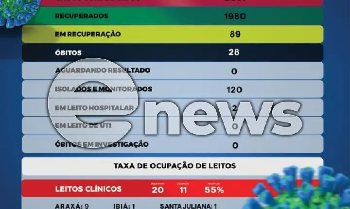 Em Campos Altos mais 05 casos positivos de Covid-19 são registrados