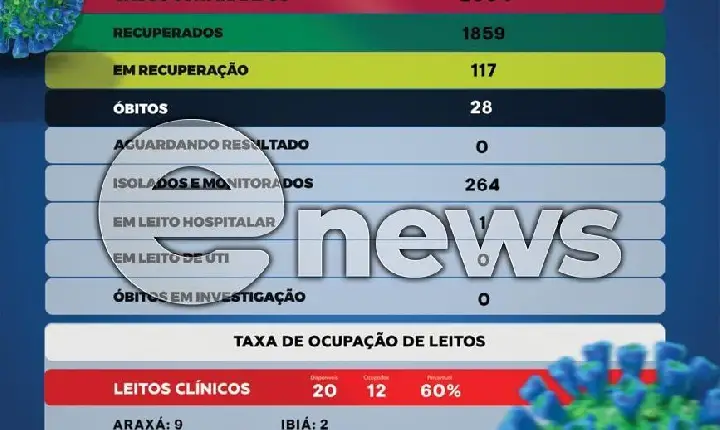 Mais 17 pessoas testam positivo para Covid-19 em Campos Altos; uma pessoa está internada na Santa Casa de Misericórdia da cidade