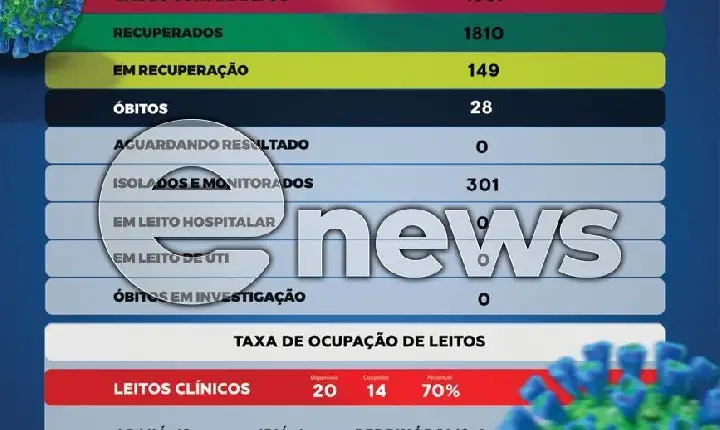 Mais 18 pessoas testam positivo para covid-19 em Campos Altos