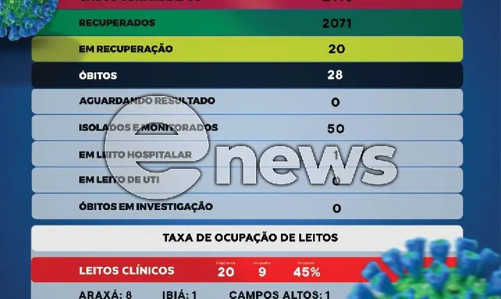 Mais três casos positivos de Covid-19 são registrados em Campos Altos