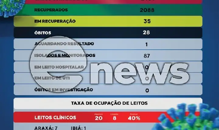 Mais três pessoas testam positivo para Covid-19 em Campos Altos nesta sexta (04)