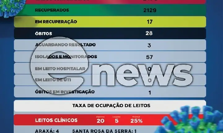 Nenhum caso de Covid-19 é registrado em Campos Altos nesta terça (15)