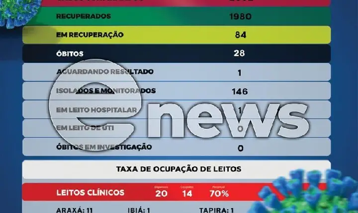 Nove pessoas testam positivo para Covid-19 nesta quarta (16) em Campos Altos; uma pessoa está internada na Santa Casa da cidade