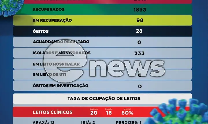 Outras 15 pessoas testam positivo para Covid-19 em Campos Altos; uma pessoa continua internada na Santa Casa de Misericórdia