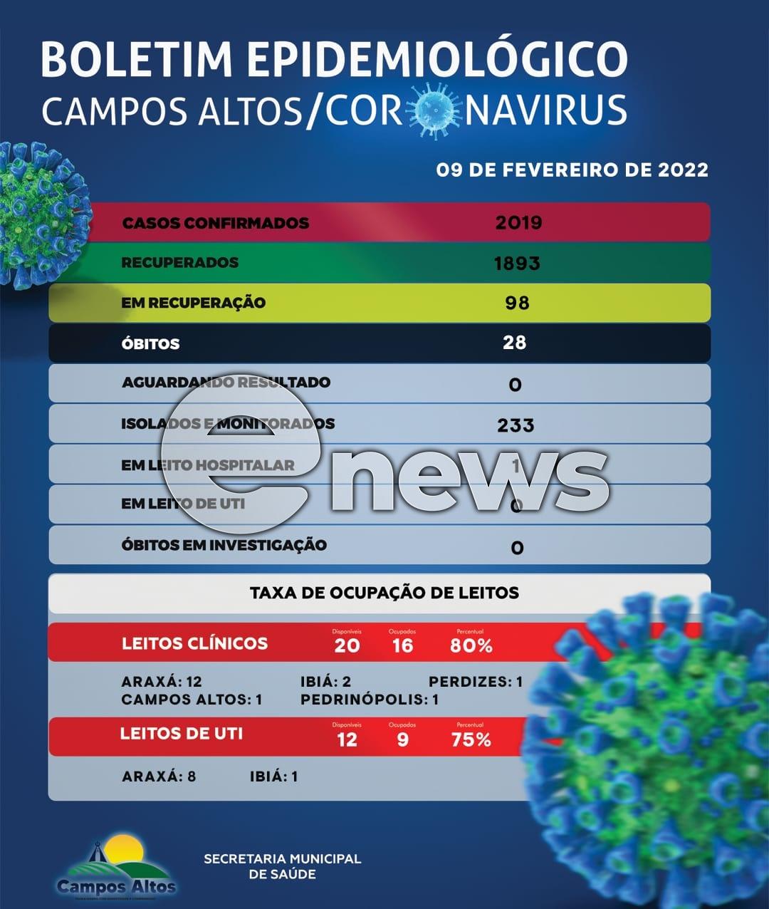 Outras 15 pessoas testam positivo para Covid-19 em Campos Altos; uma pessoa continua internada na Santa Casa de Misericórdia
