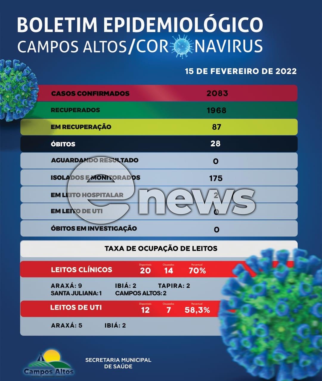 Outras 20 pessoas testam positivo para Covid-19 em Campos Altos; duas pessoas estão internadas na Santa Casa da cidade